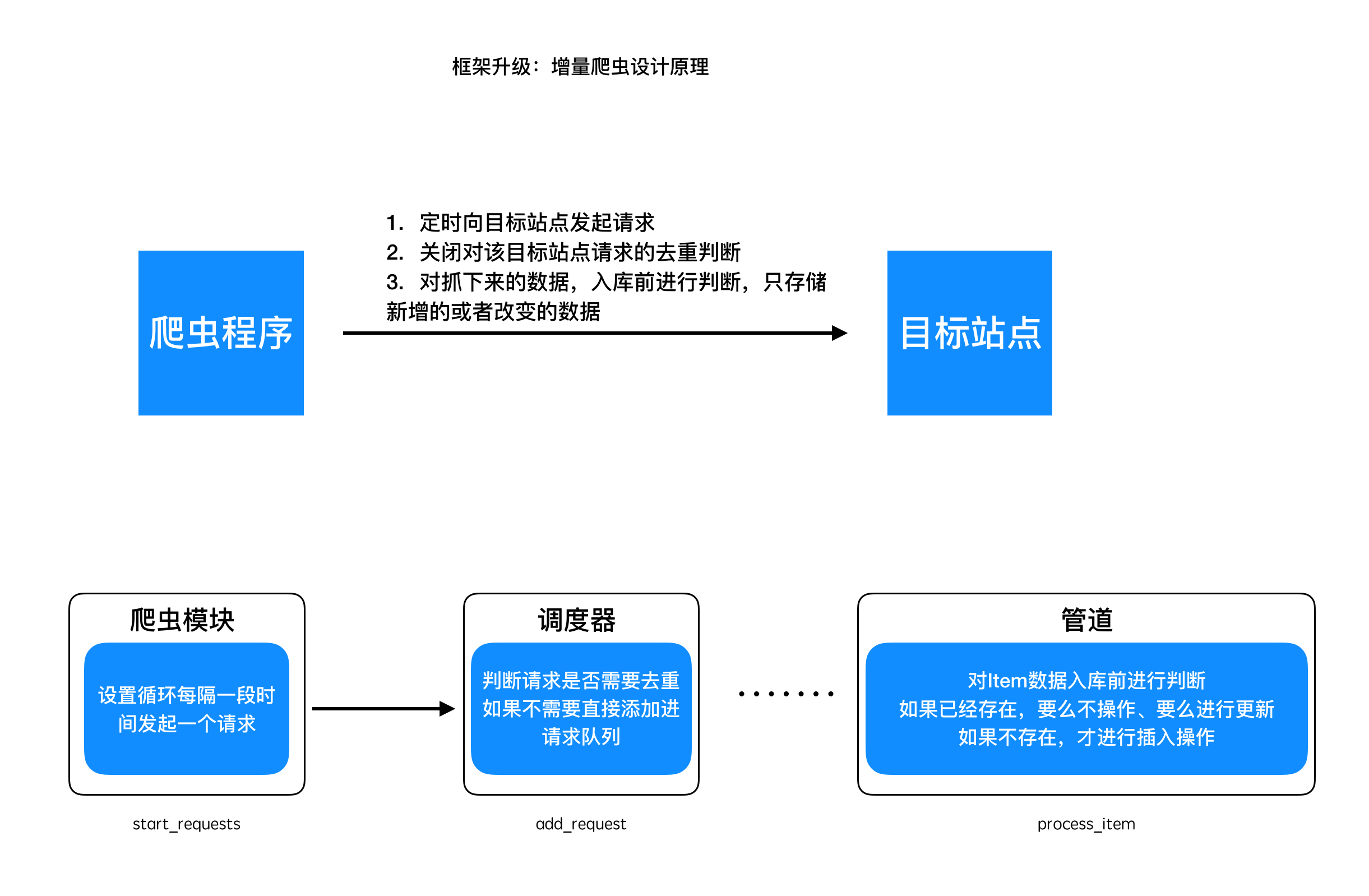 增量爬虫设计原理