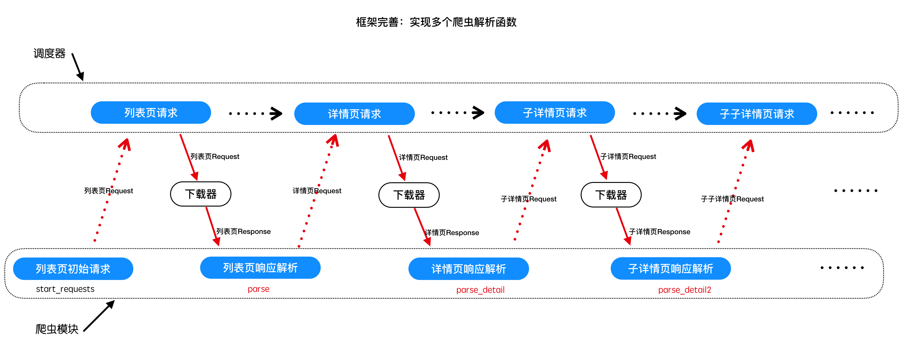 实现多个爬虫解析函数