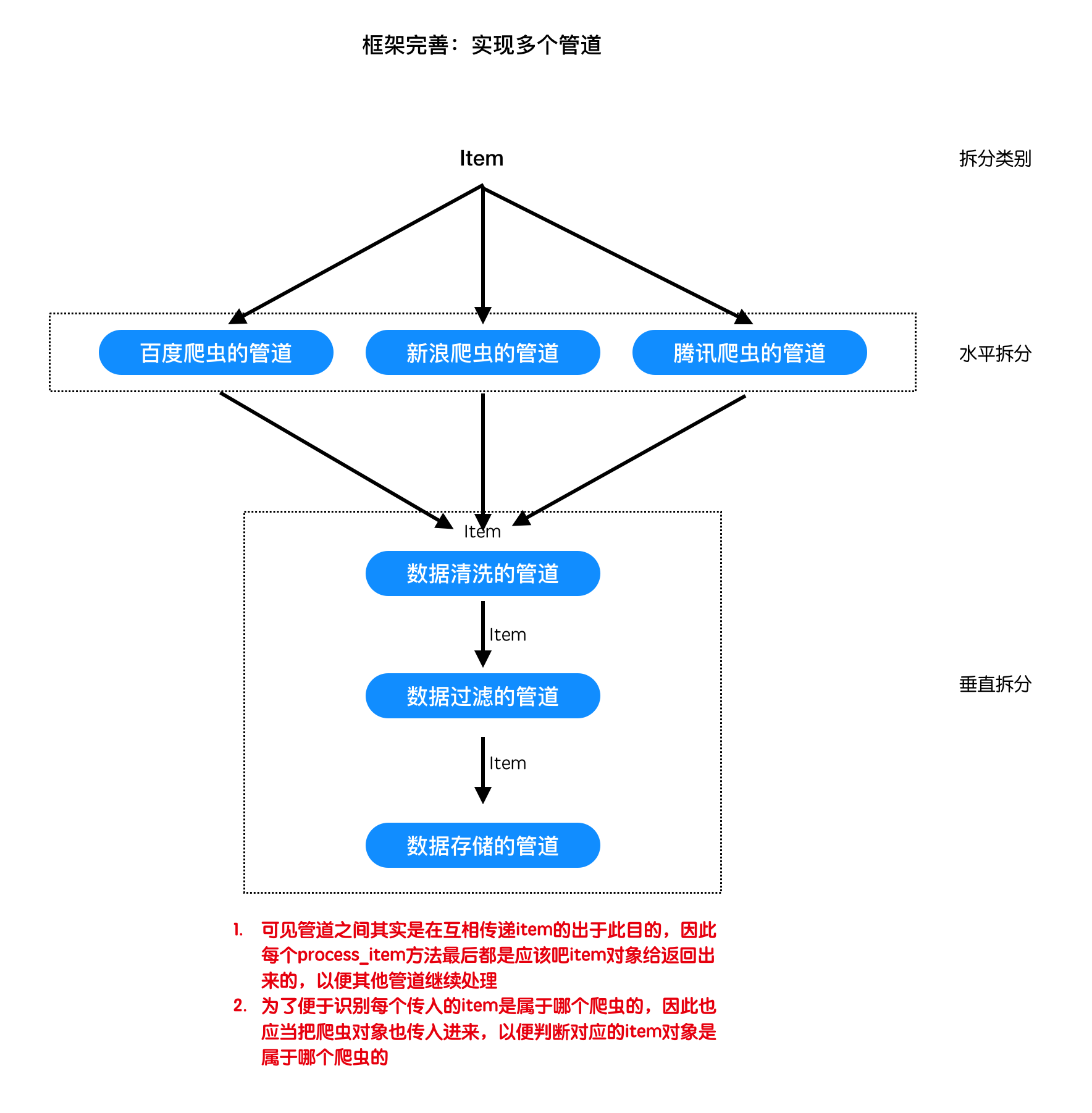 实现多个管道