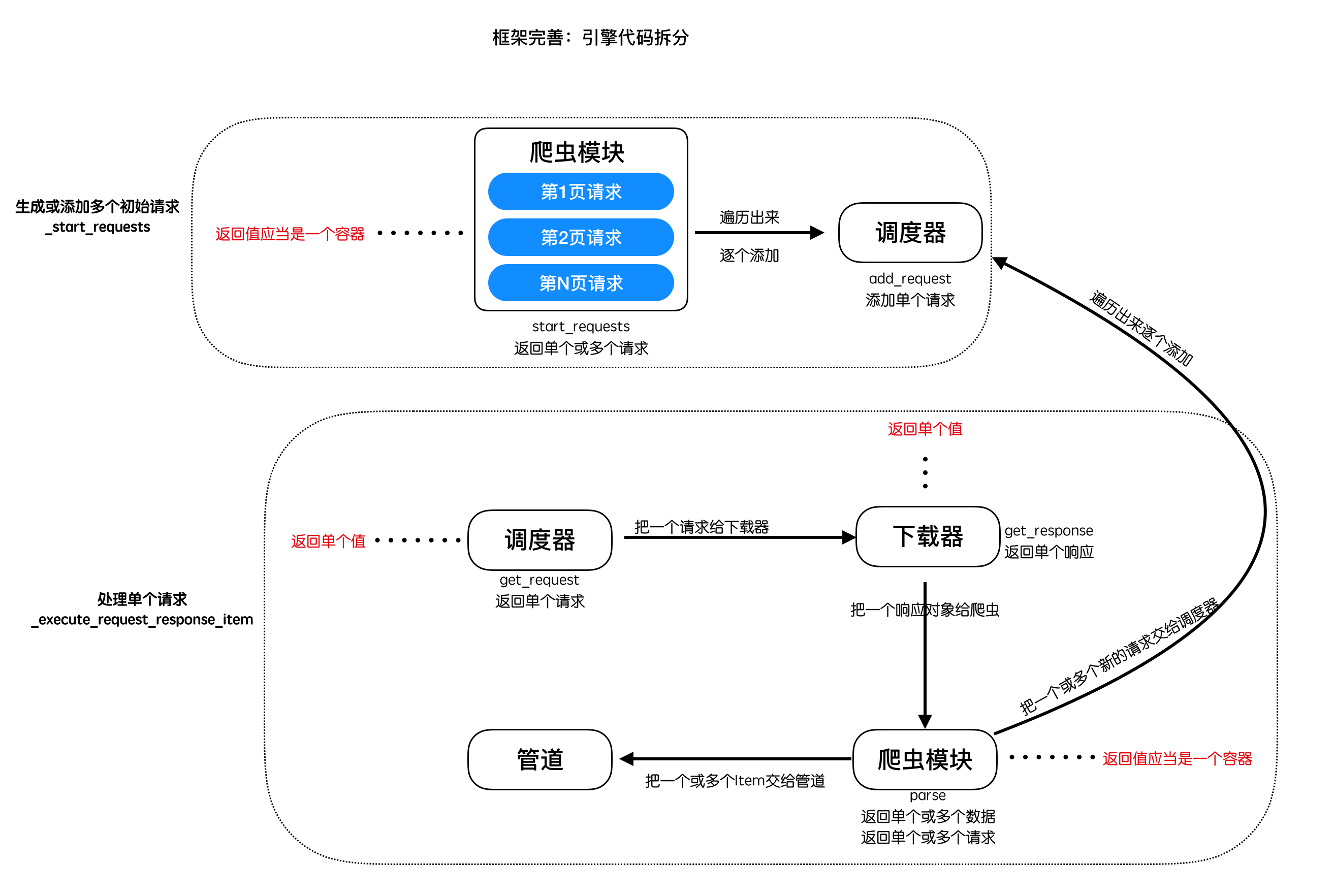 引擎代码拆分