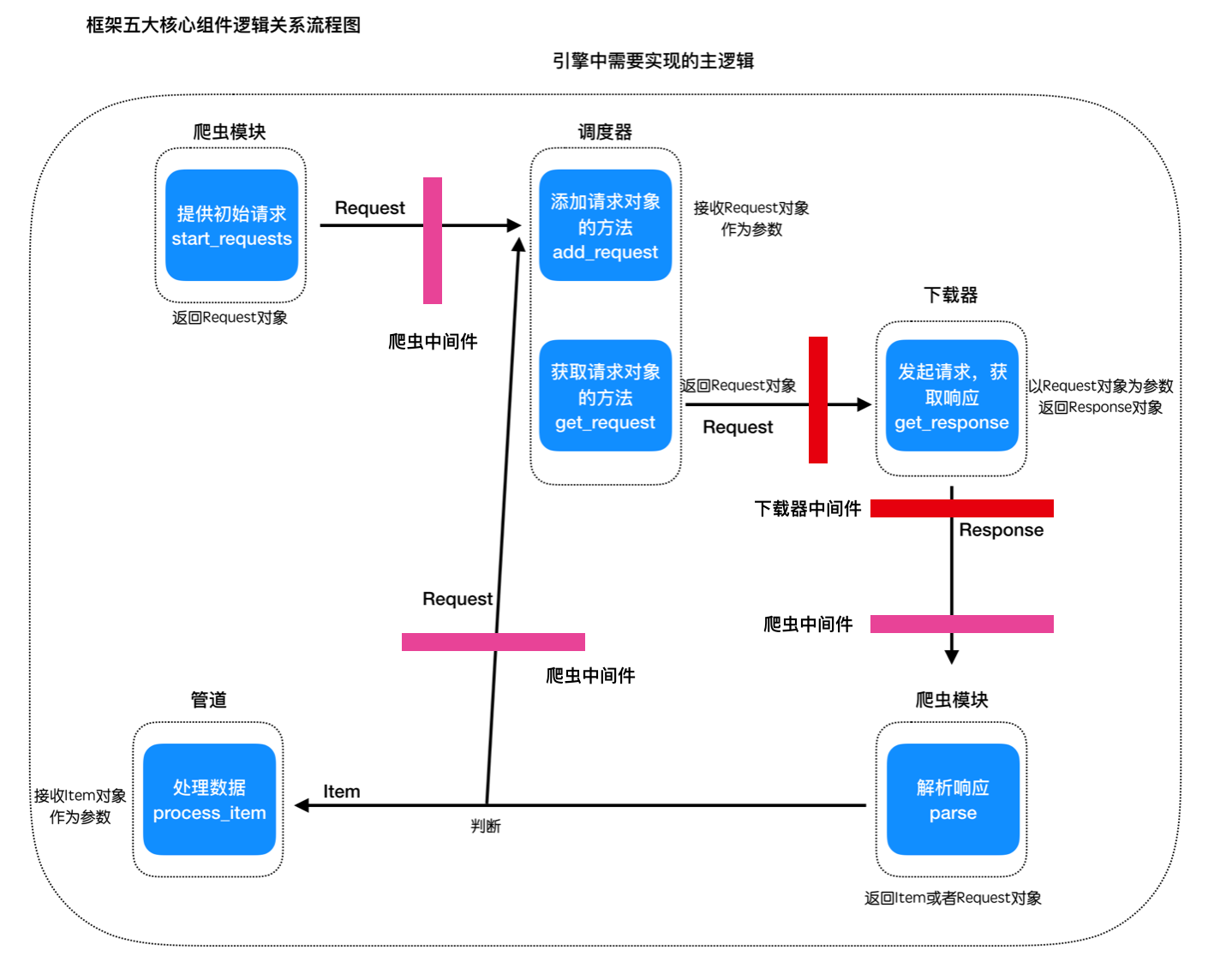 框架中间件逻辑关系图