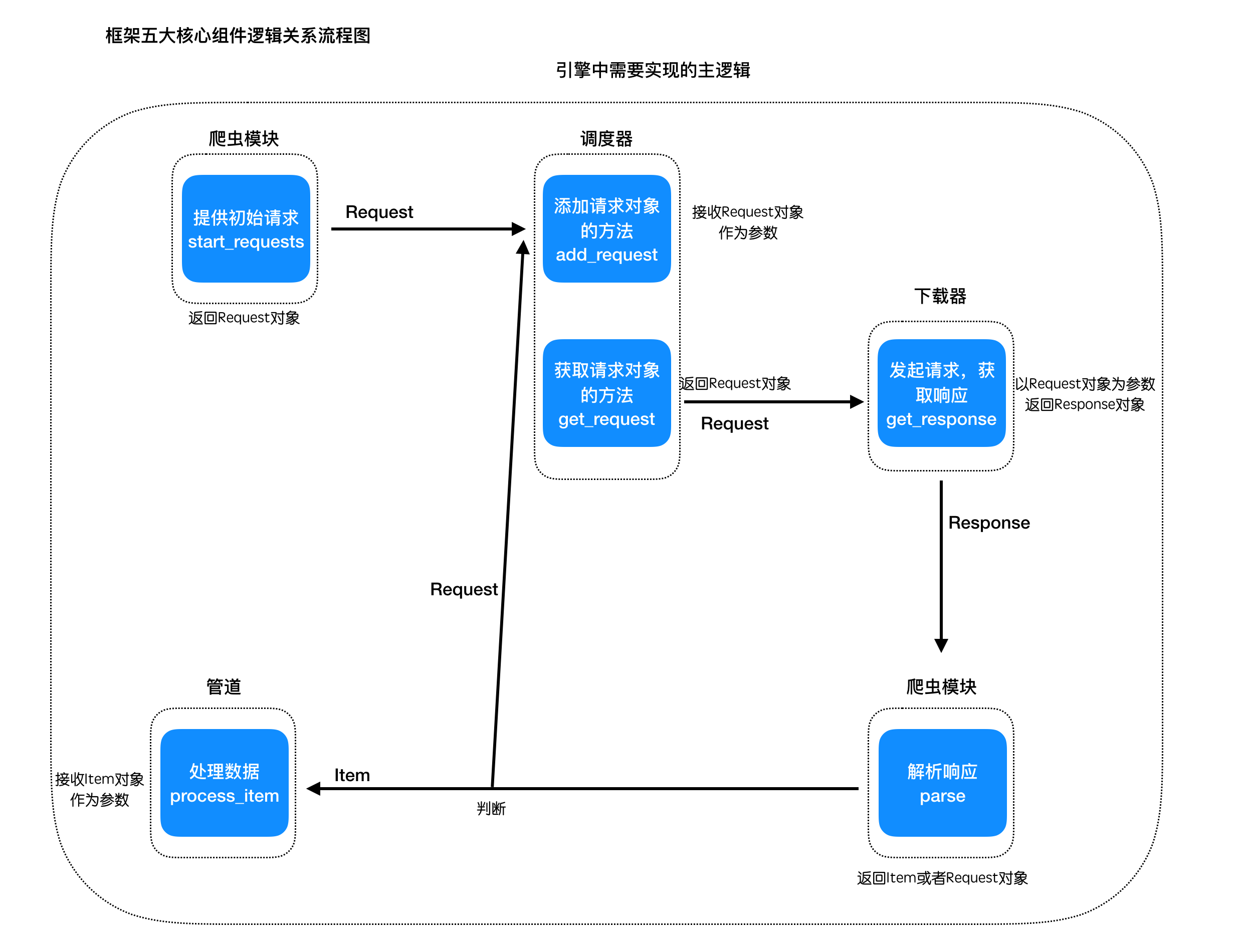 框架五大核心组件逻辑关系流程图