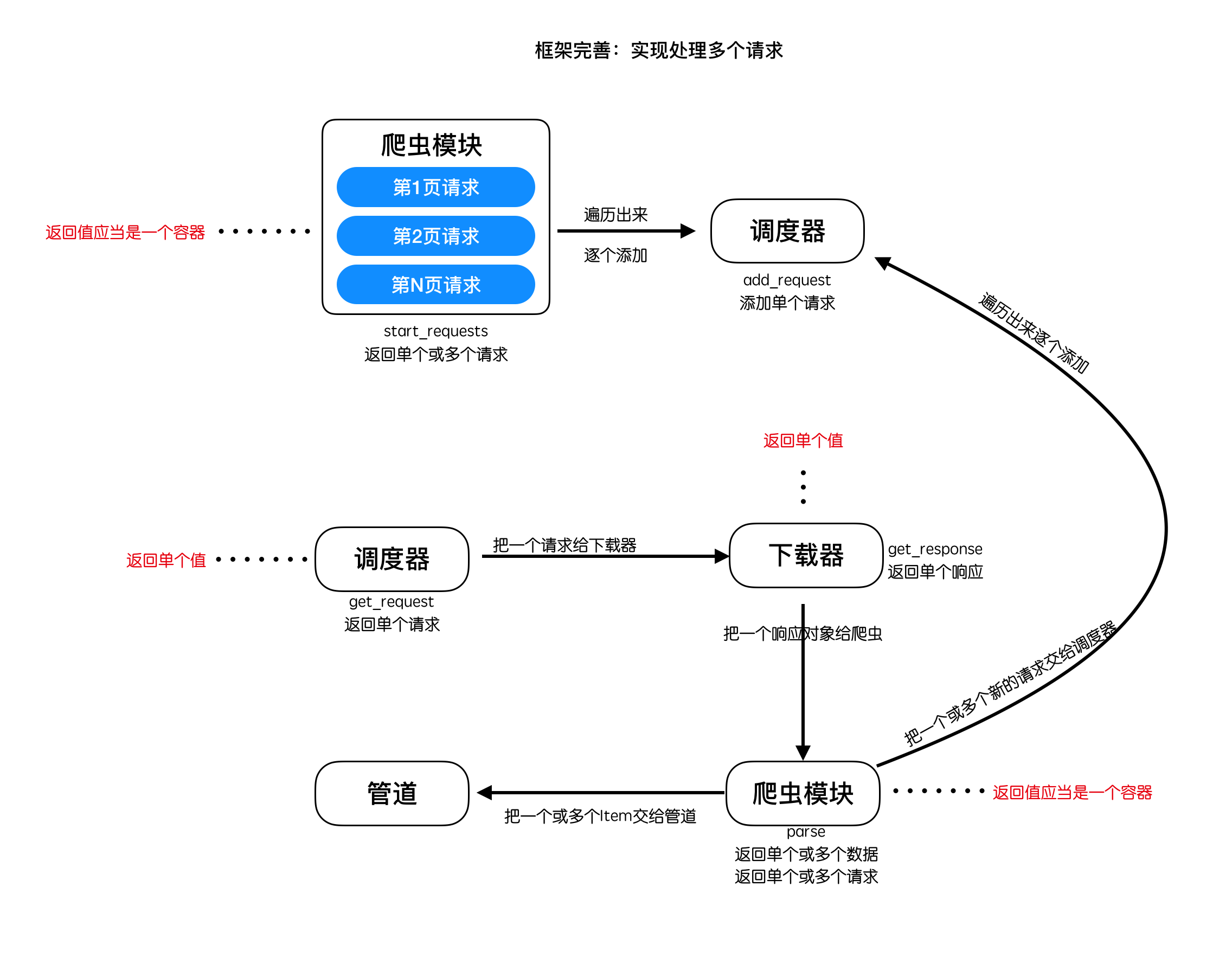 框架完善：实现处理多个请求