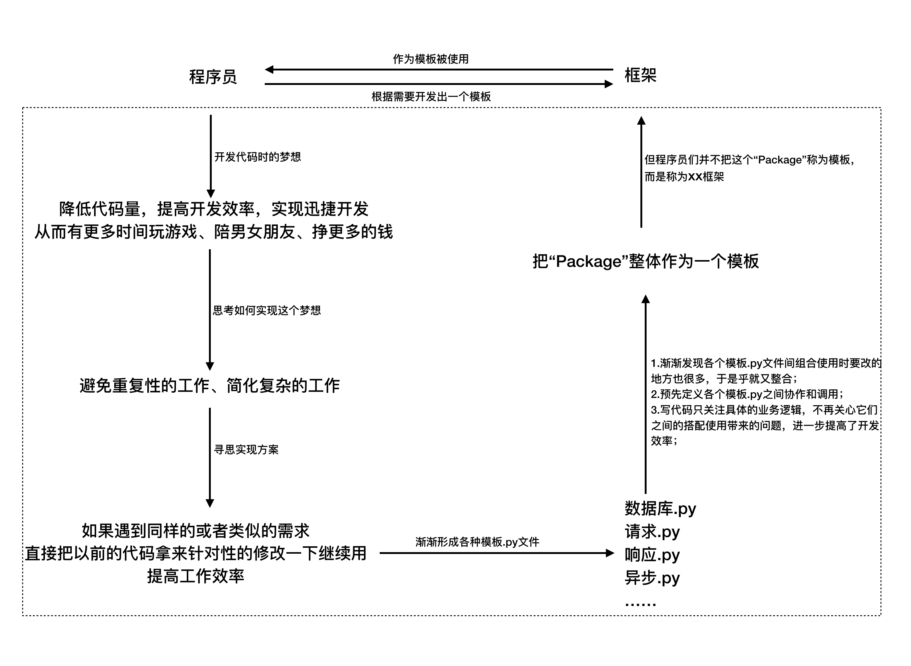 程序员从零开发框架的心路历程