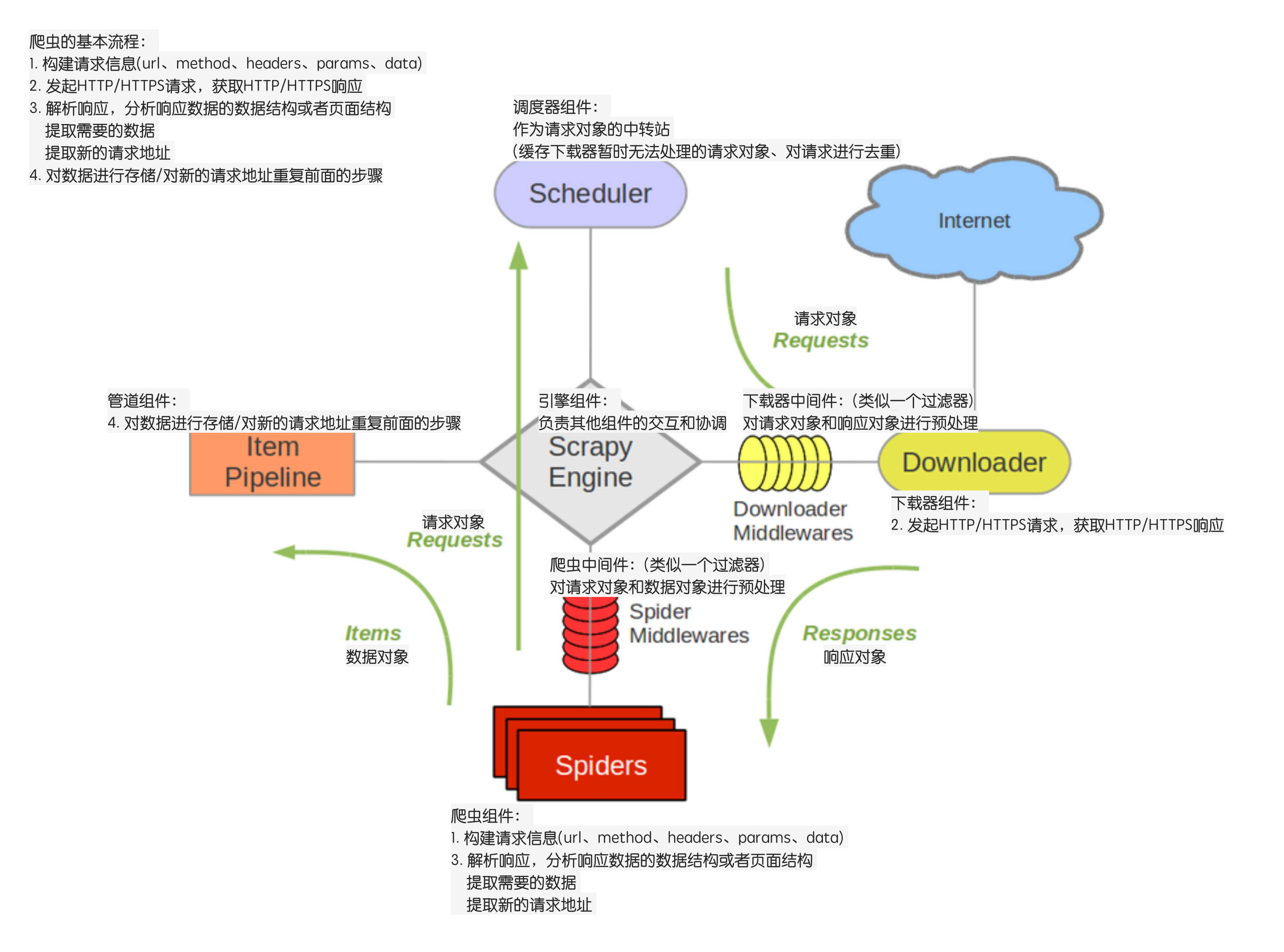 Scrapy流程分析图.png